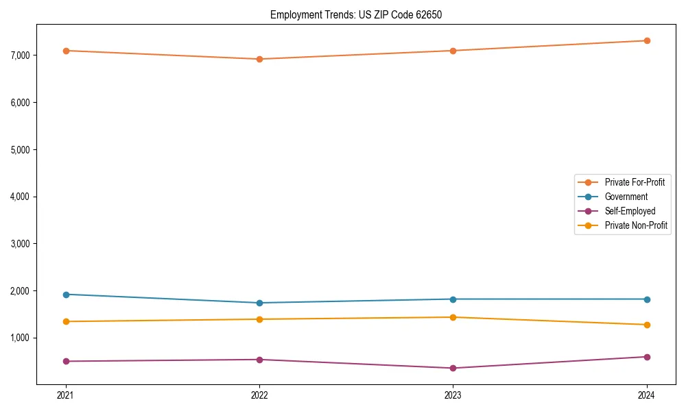 Long-term employment trends in 