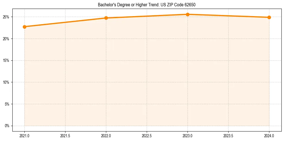 Trend chart showing bachelor degree growth in 