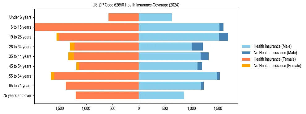 Health insurance pyramid for US ZIP Code 62650