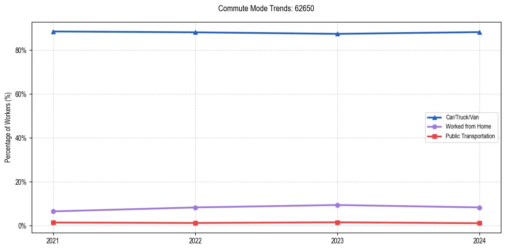 Transportation trends in US ZIP Code 62650