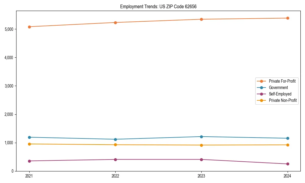 Long-term employment trends in 