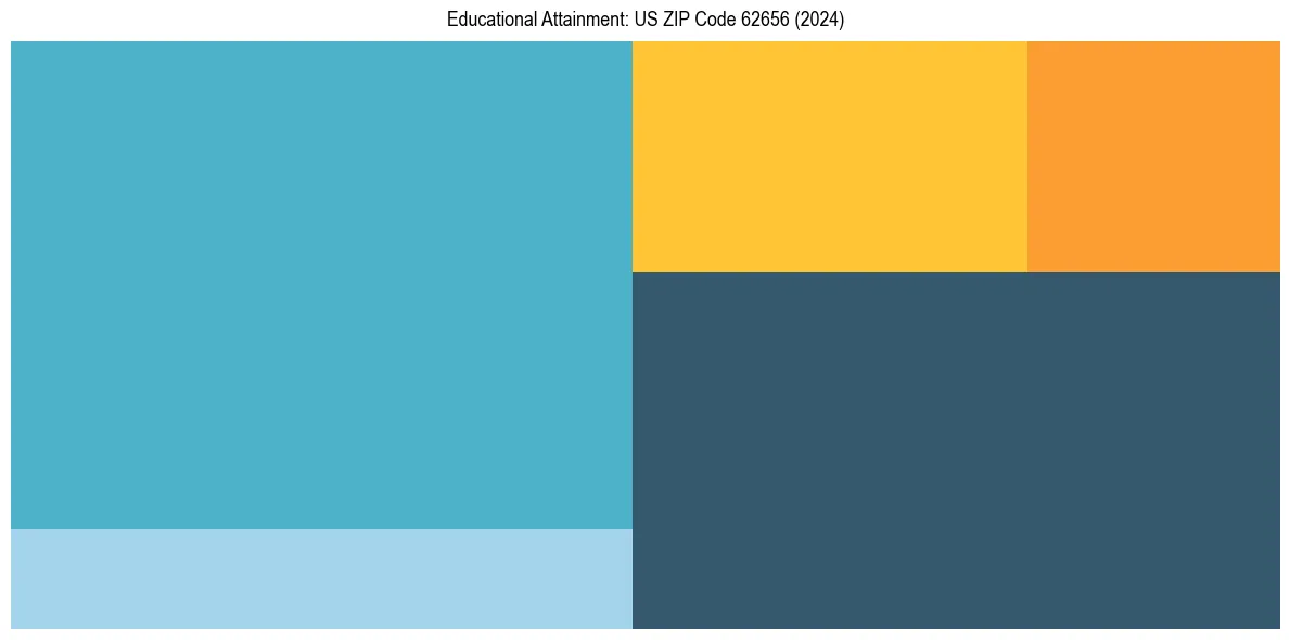 Education Treemap for  in 2024