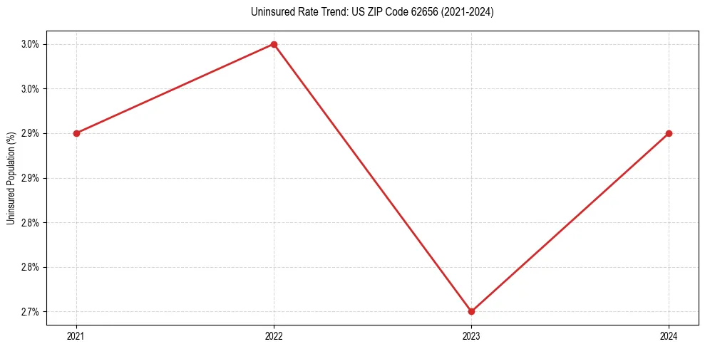 Uninsured trend chart for US ZIP Code 62656