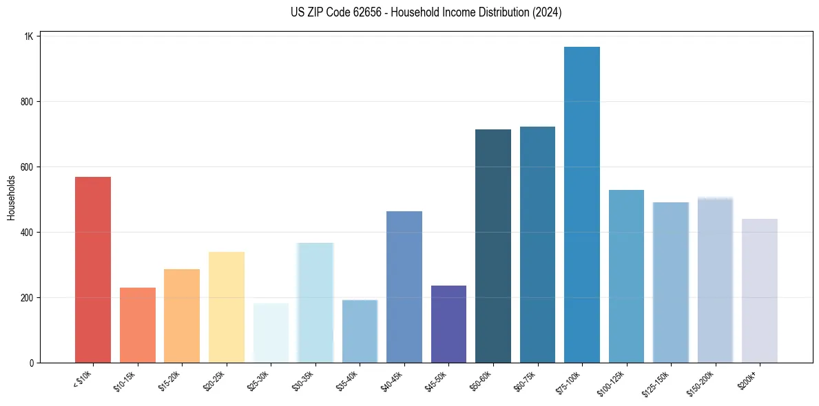 Income Distribution for 