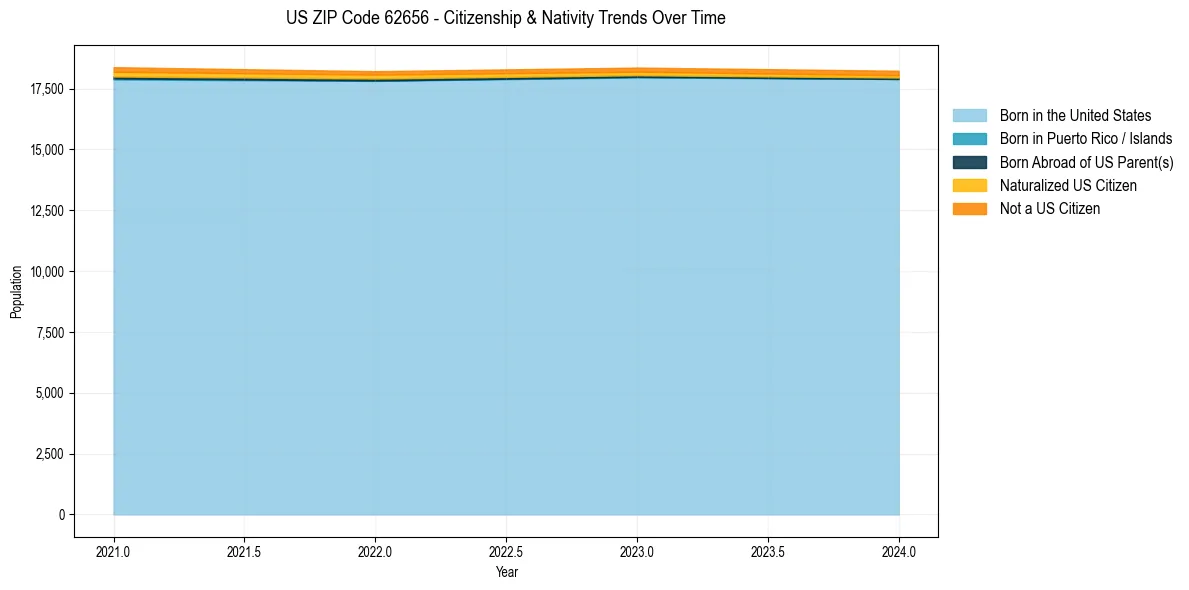 Historical nativity trends for 