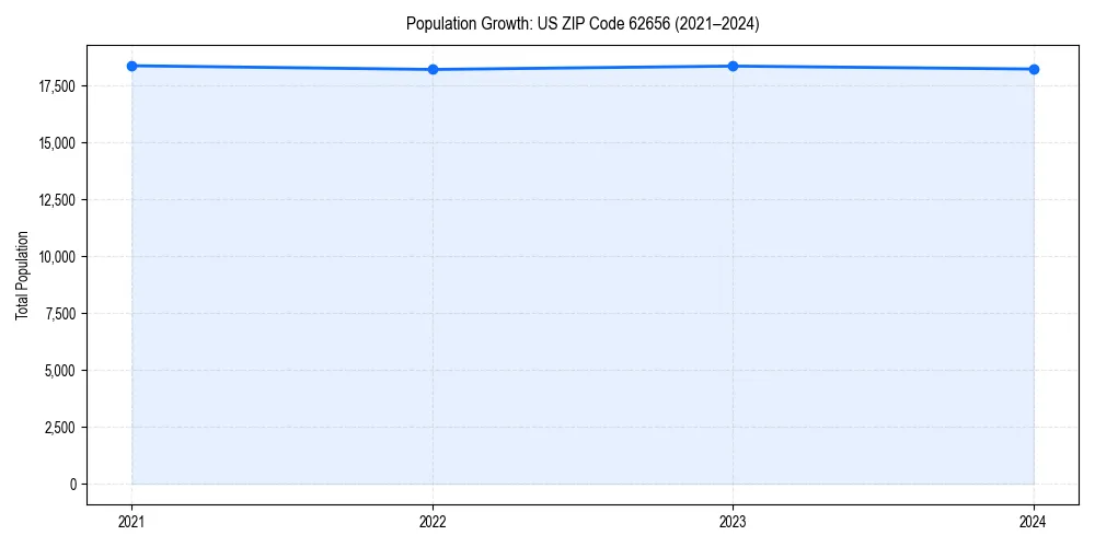 Population trends in 