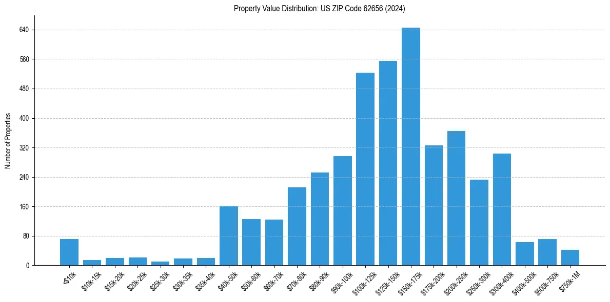 Value Distribution for 