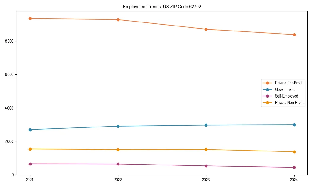 Long-term employment trends in 