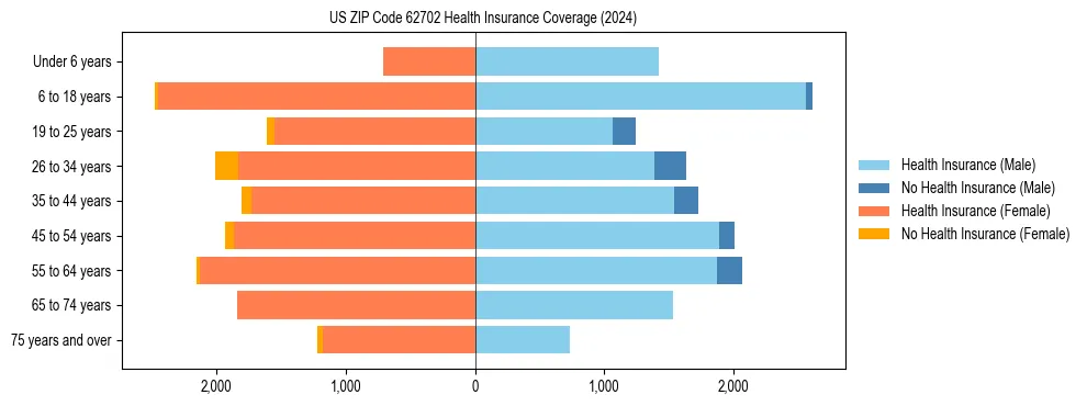 Health insurance pyramid for US ZIP Code 62702