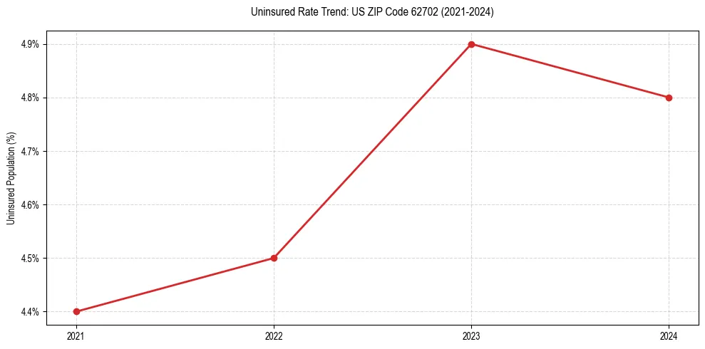 Uninsured trend chart for US ZIP Code 62702