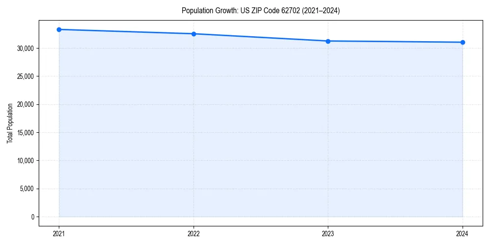 Population trends in 