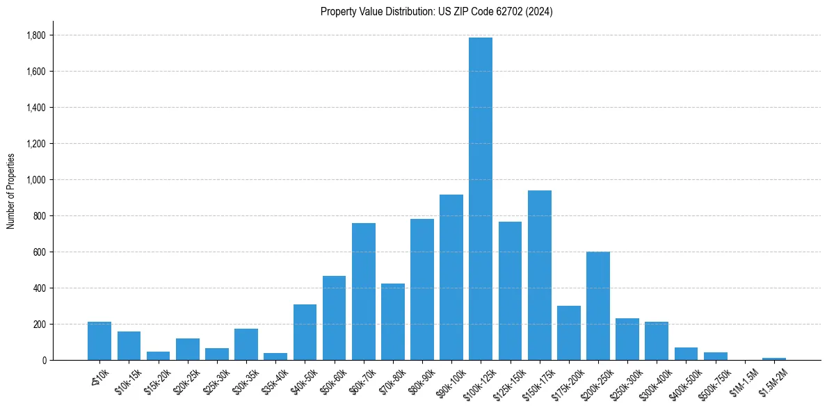 Value Distribution for 