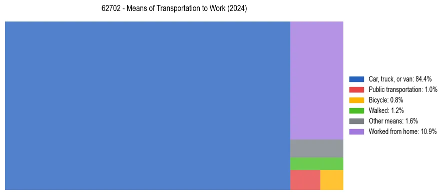 Commute modes in US ZIP Code 62702