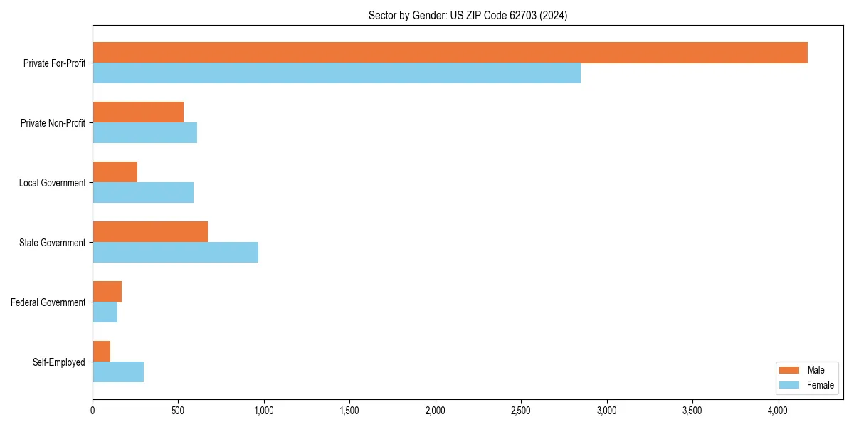 Employment sector breakdown by gender in 