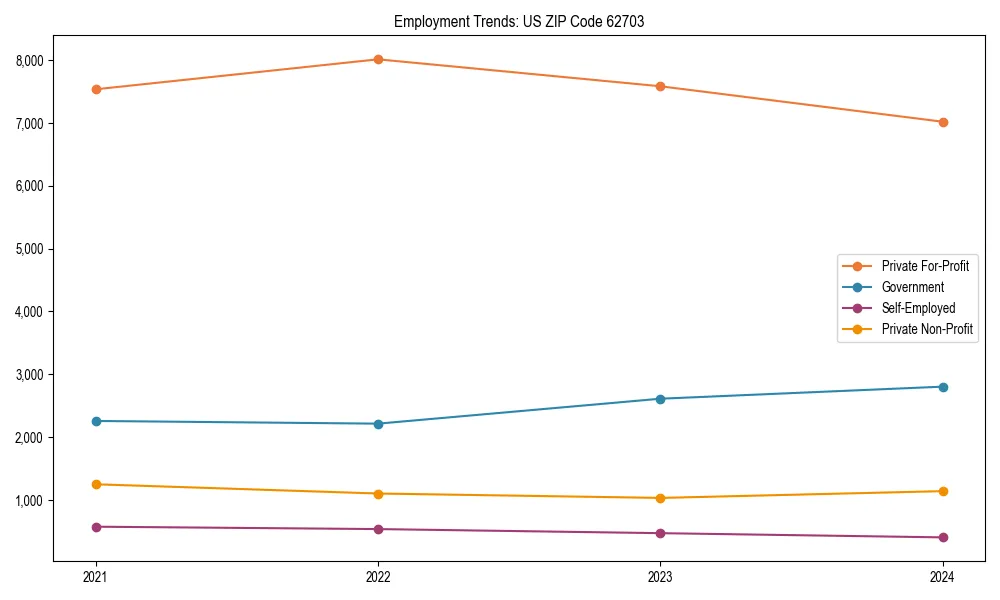 Long-term employment trends in 