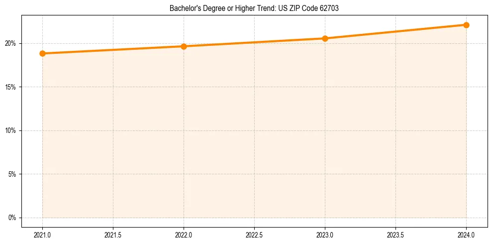 Trend chart showing bachelor degree growth in 