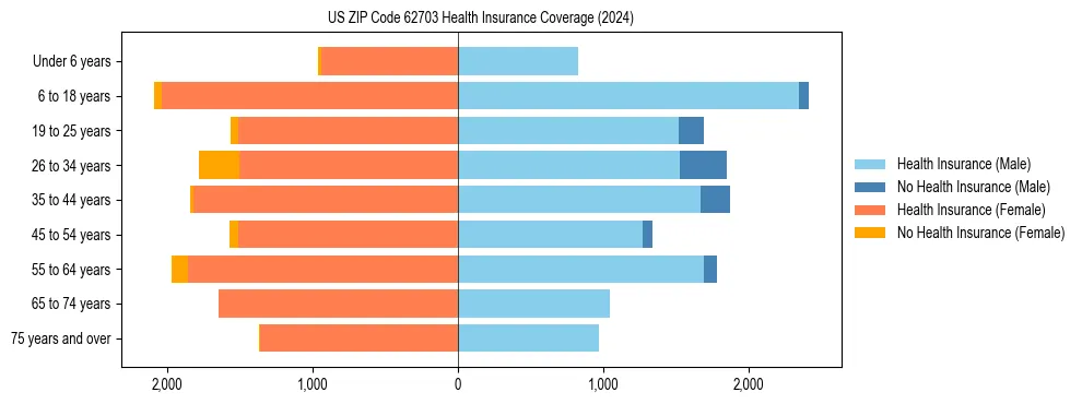 Health insurance pyramid for US ZIP Code 62703
