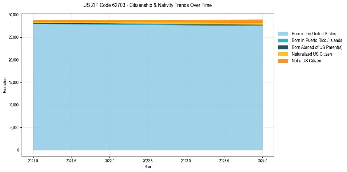 Historical nativity trends for 