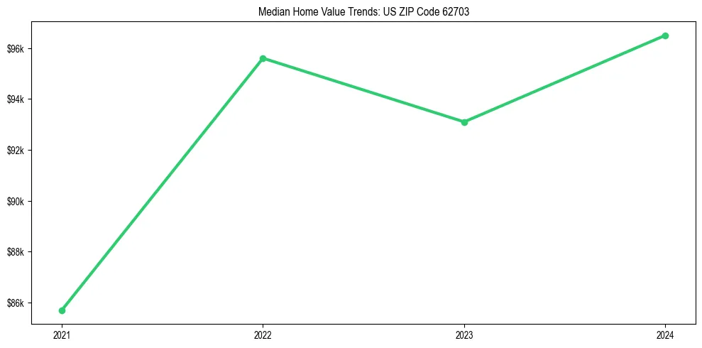 Median property value trends in 