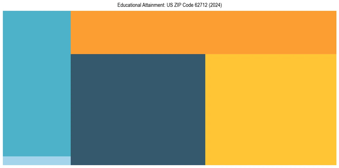 Education Treemap for  in 2024