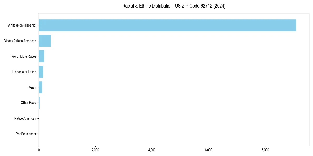 Bar chart showing racial distribution in  for 2024