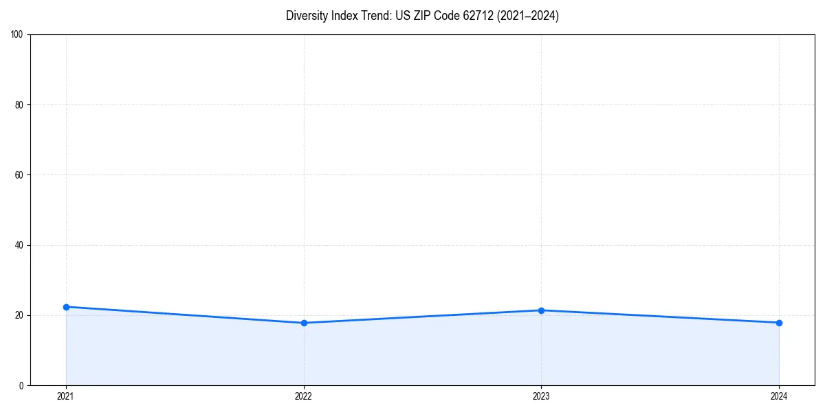 Line chart showing diversity index trends for 