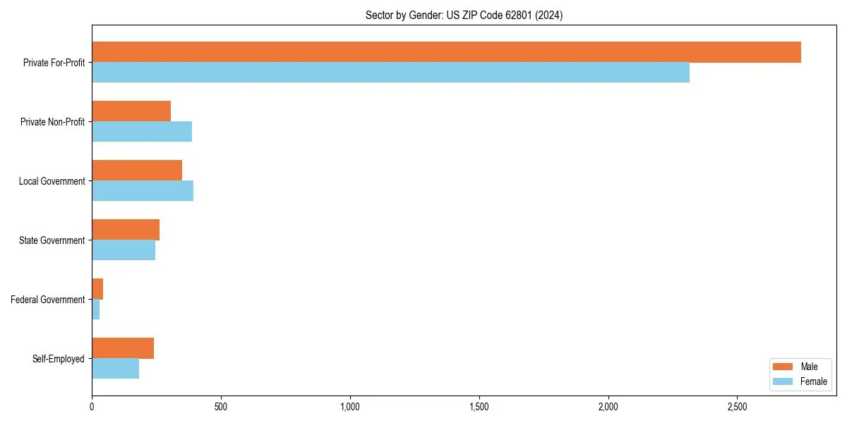 Employment sector breakdown by gender in 