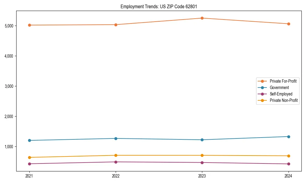 Long-term employment trends in 