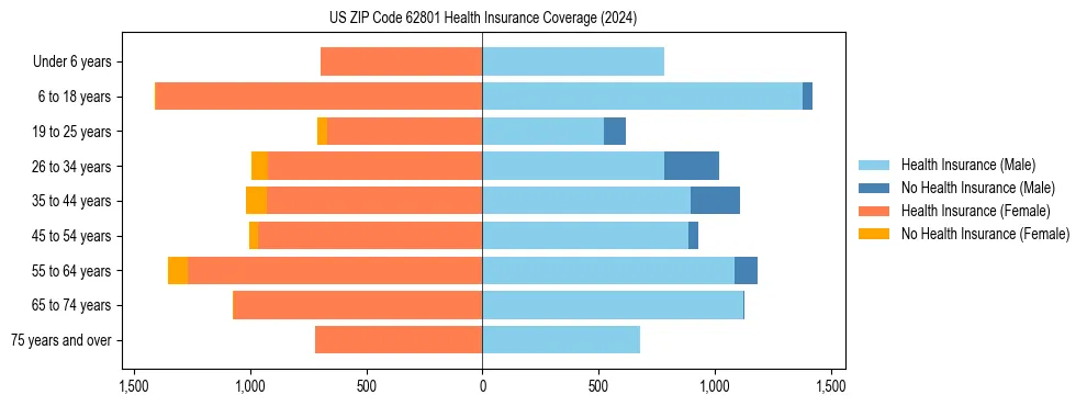 Health insurance pyramid for US ZIP Code 62801
