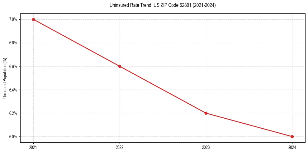 Uninsured trend chart for US ZIP Code 62801