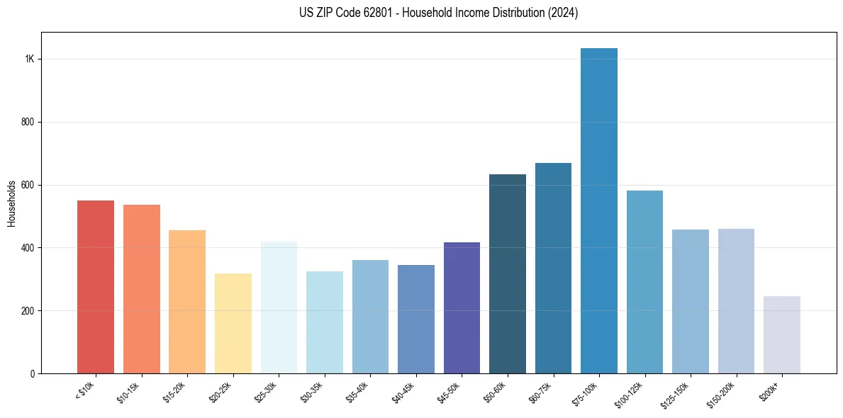 Income Distribution for 