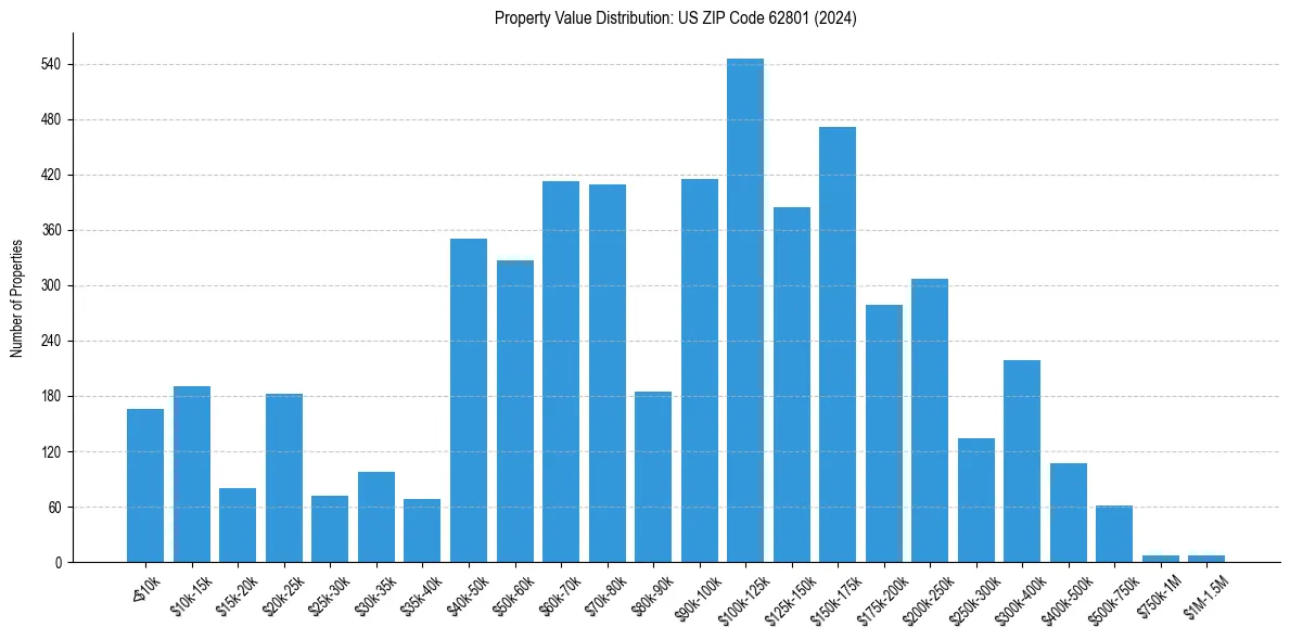 Value Distribution for 