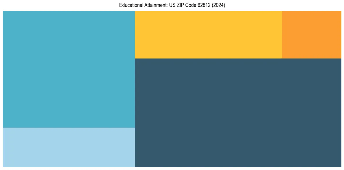 Education Treemap for  in 2024