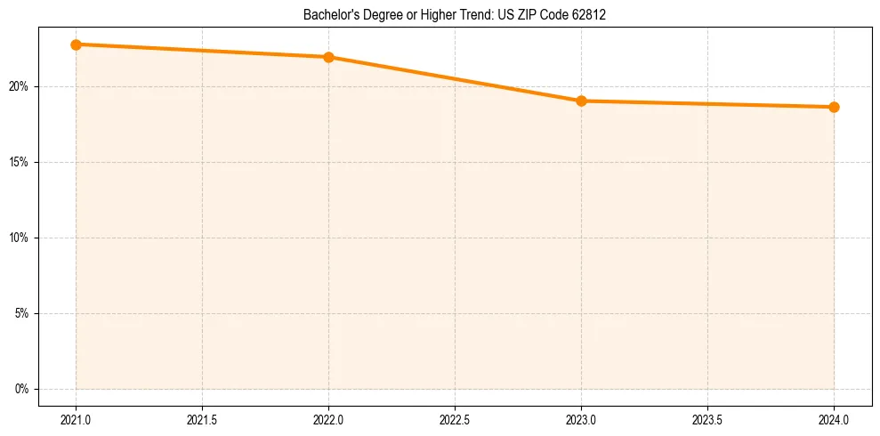 Trend chart showing bachelor degree growth in 