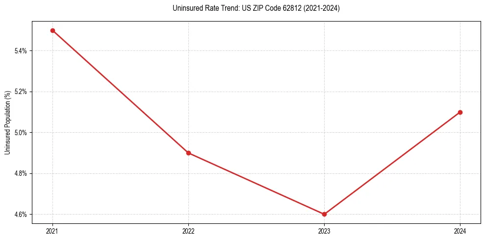 Uninsured trend chart for US ZIP Code 62812