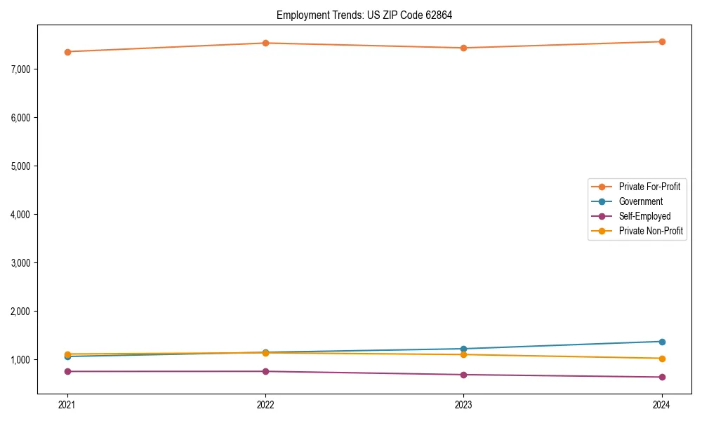 Long-term employment trends in 