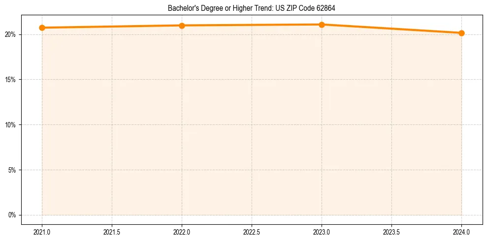 Trend chart showing bachelor degree growth in 
