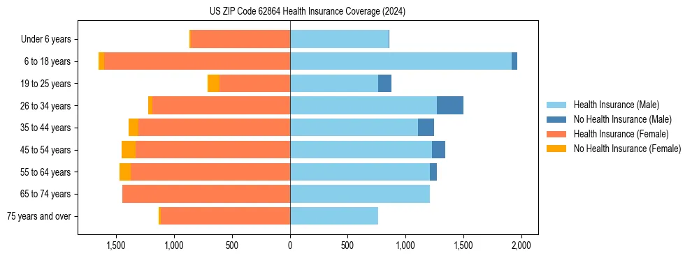 Health insurance pyramid for US ZIP Code 62864