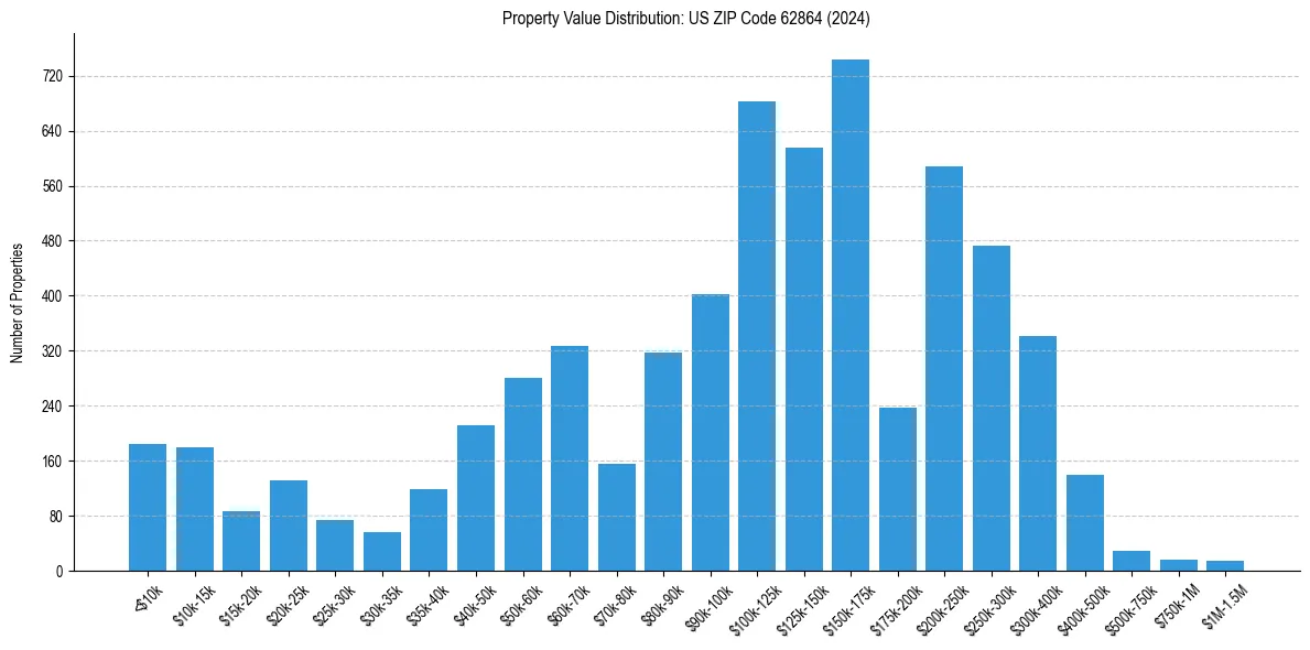 Value Distribution for 