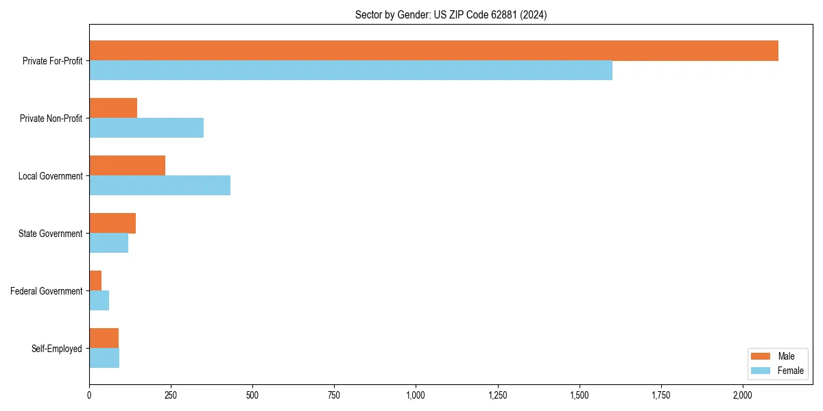Employment sector breakdown by gender in 