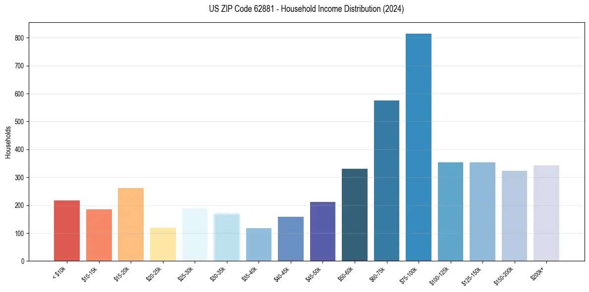 Income Distribution for 