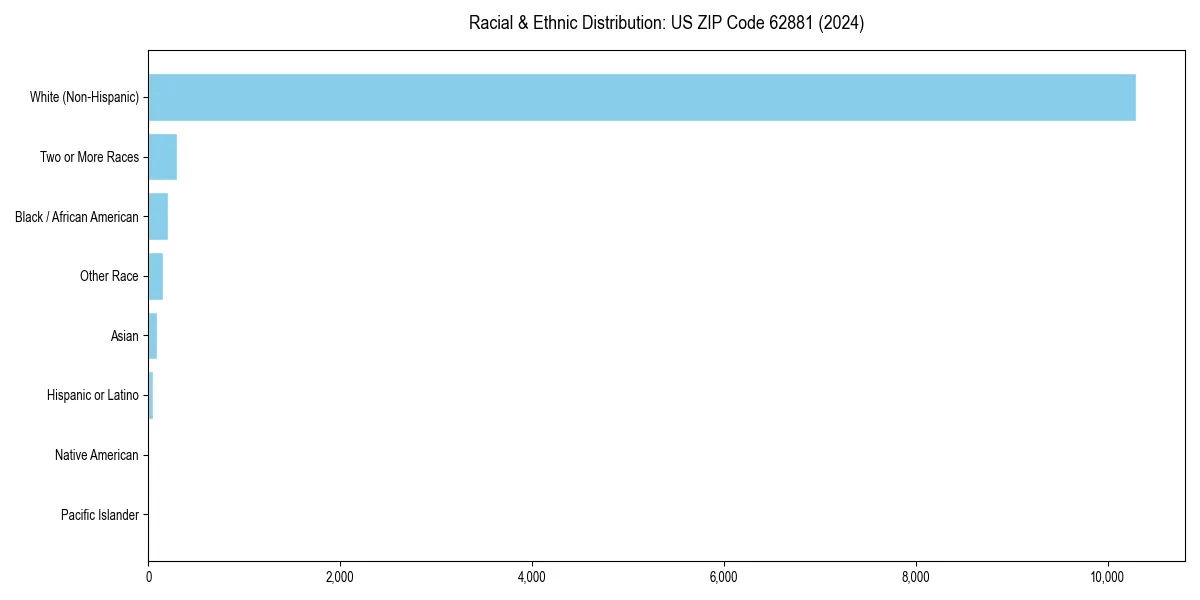 Bar chart showing racial distribution in  for 2024