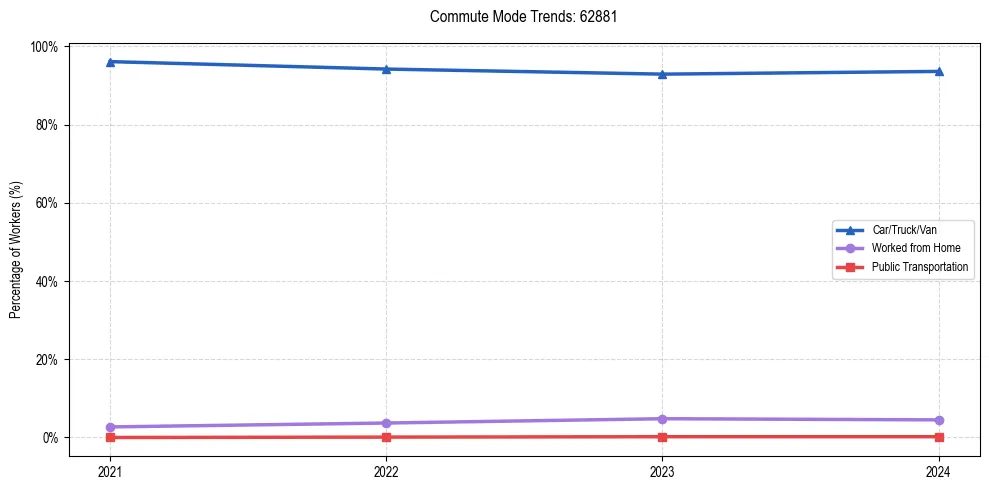 Transportation trends in US ZIP Code 62881