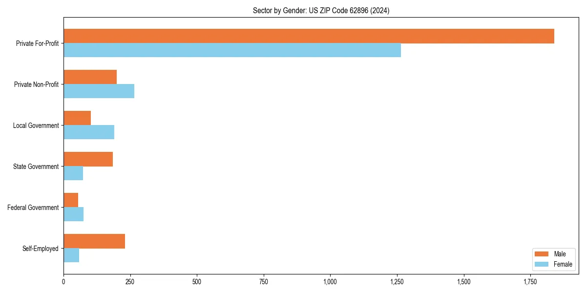 Employment sector breakdown by gender in 