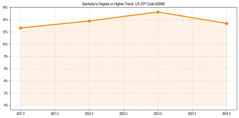 Trend chart showing bachelor degree growth in 