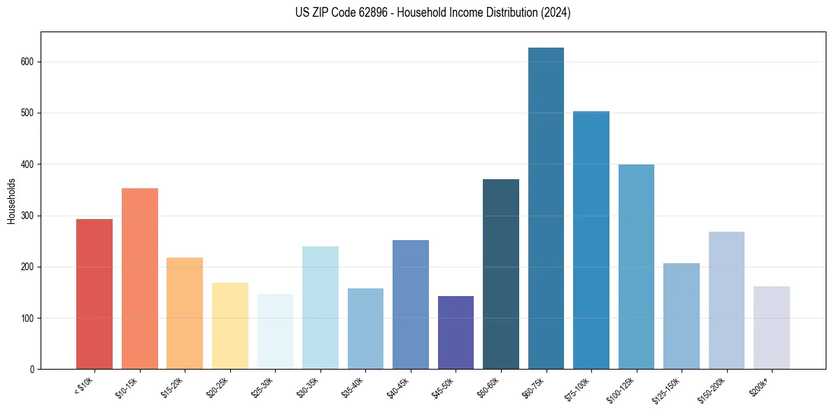 Income Distribution for 