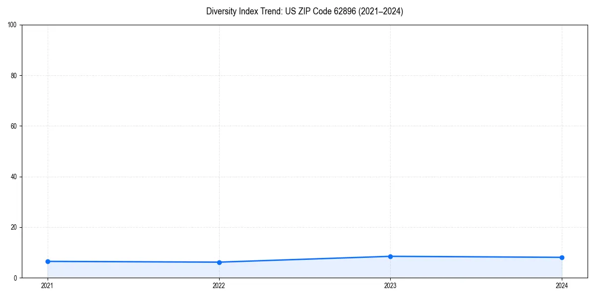 Line chart showing diversity index trends for 