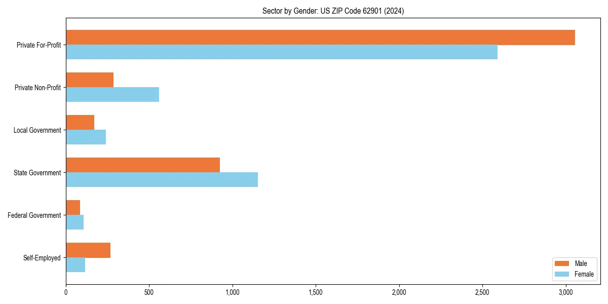 Employment sector breakdown by gender in 