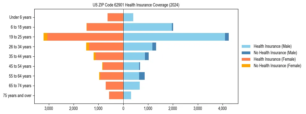 Health insurance pyramid for US ZIP Code 62901