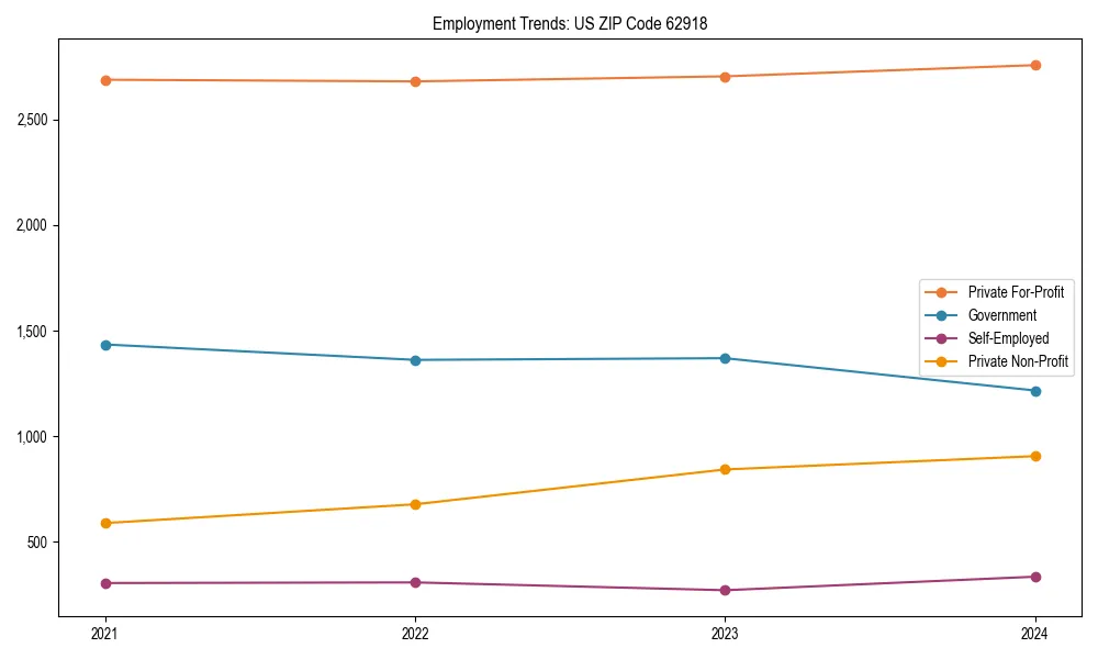 Long-term employment trends in 